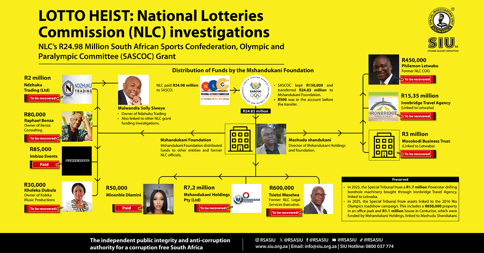 How R25m was looted using a sham Olympic Games “send-off” project