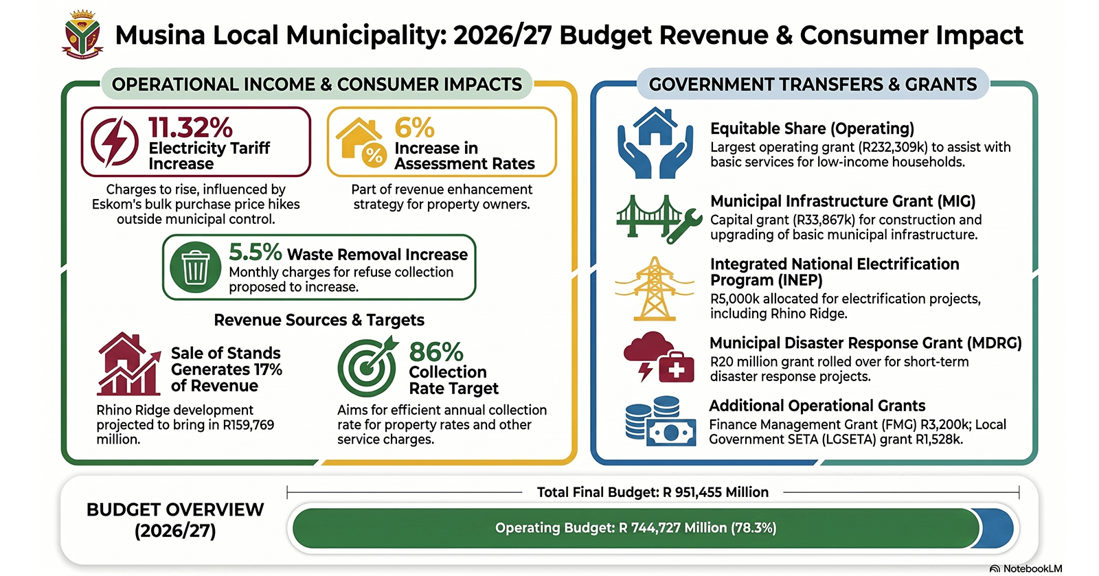 Musina budget provides a lot of fat, but not for the people