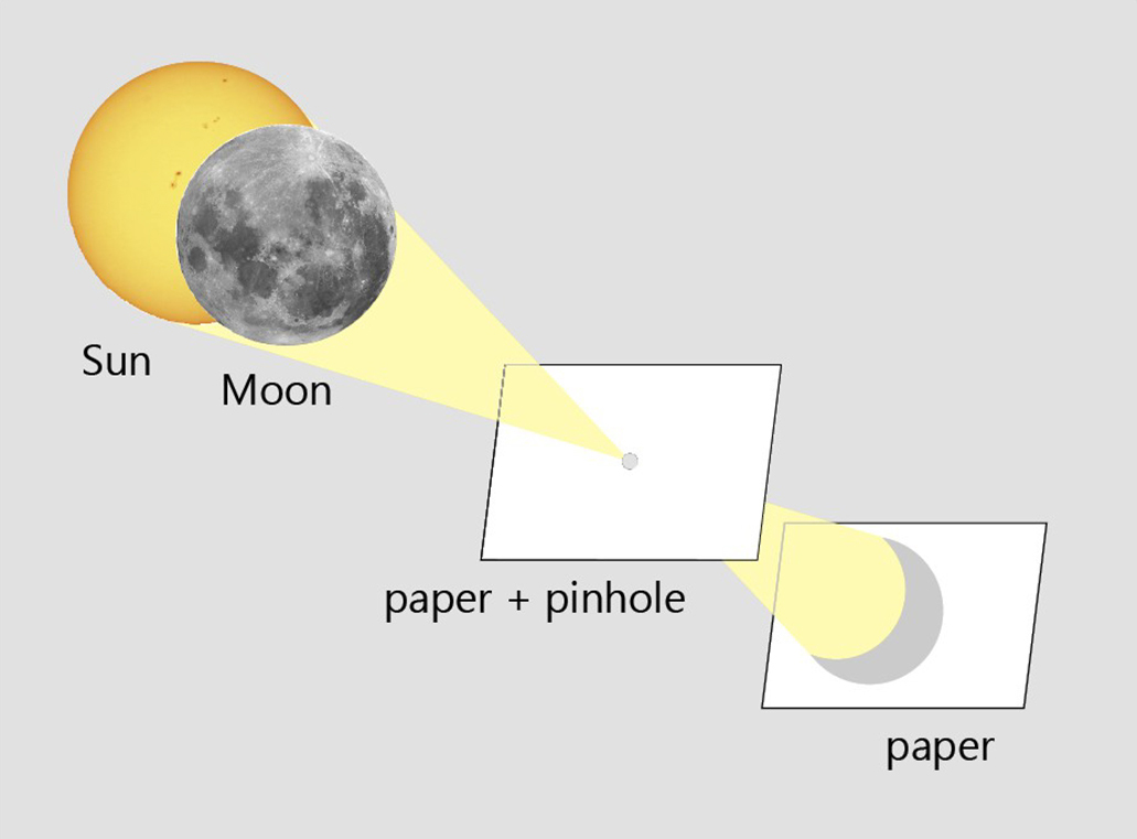 All eyes to the sky for next partial solar eclipse