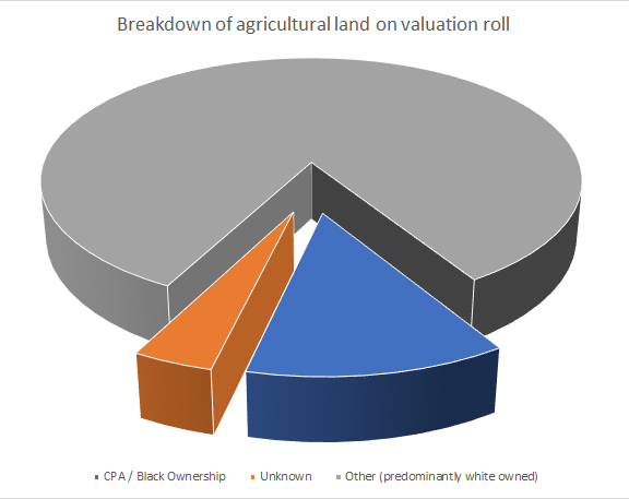 Valuation roll gives insight into land ownership