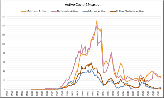 Covid-19 curve has stabilised in Vhembe, but don't relax