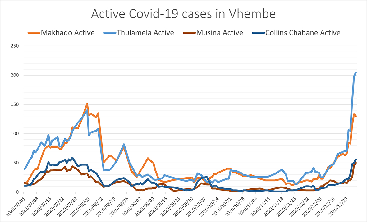 Record number of active Covid-19 cases in Thulamela