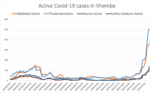 Covid-19 strikes back with a vengeance in Vhembe