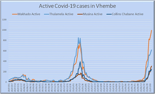 Covid's third wave deals Vhembe a deadly blow