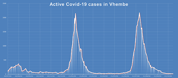 Infections down, with 40%+ of population fully vaccinated