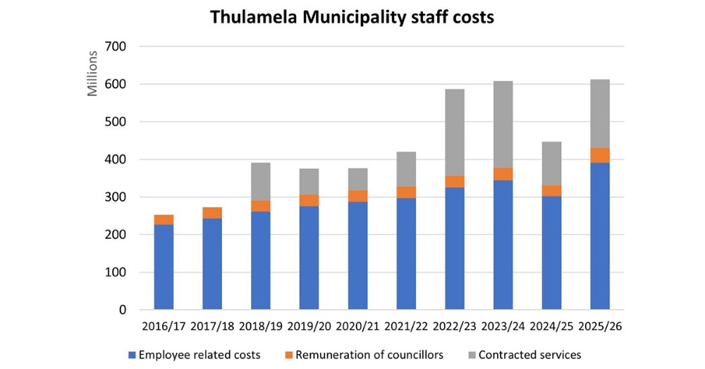 The beast is still feeding itself, with scraps for service delivery